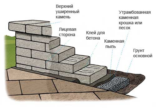 План декоративного оформления стенки на даче