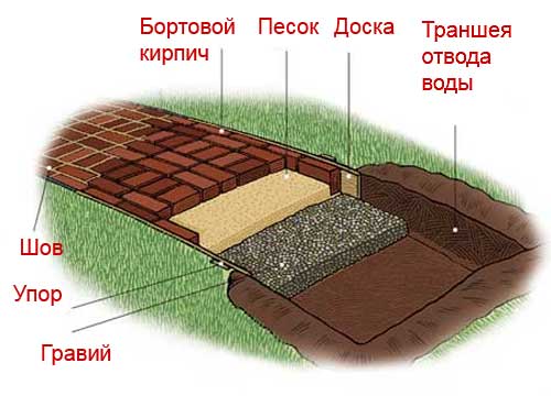 план как сделать садовую дорожку на даче