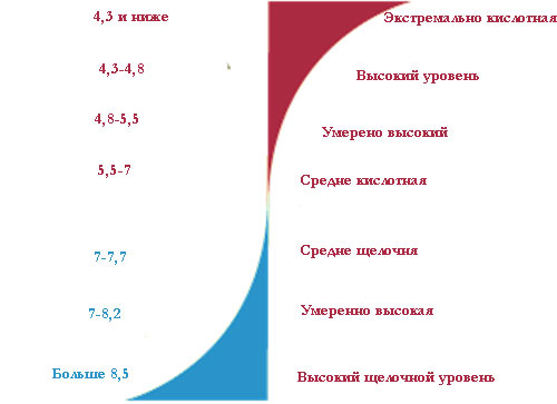 Снижение кислотности почвы