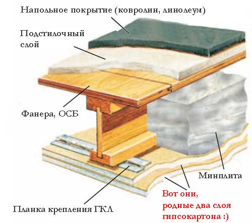 Звукоизоляция стен и полов из гипсокартона в каркасных домах