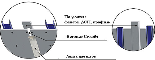 укрепление швов стыков гипсокартонных листов гипрок