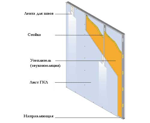 технология монтажа гипсокартона